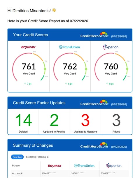 Credit score report showing scores of 761, 762, and 760 from Equifax, TransUnion, and Experian